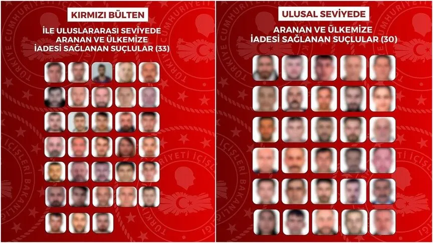 Son 1 ayda kırmızı bültenle ve ulusal seviyede aranan 63 suçlu Türkiye'ye getirildi