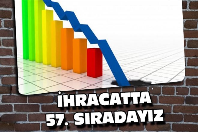 İHRACATTA 57. SIRADAYIZ