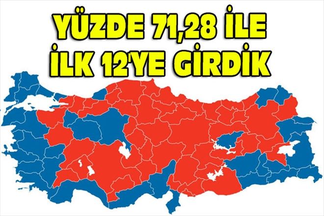 YÜZDE 71,28 İLE İLK 12´YE GİRDİK