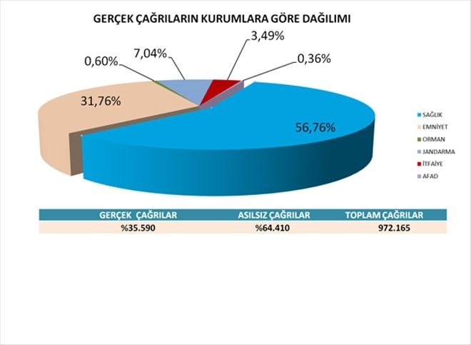 ÇAĞRILARIN  yüzde 64´ü asılsız!
