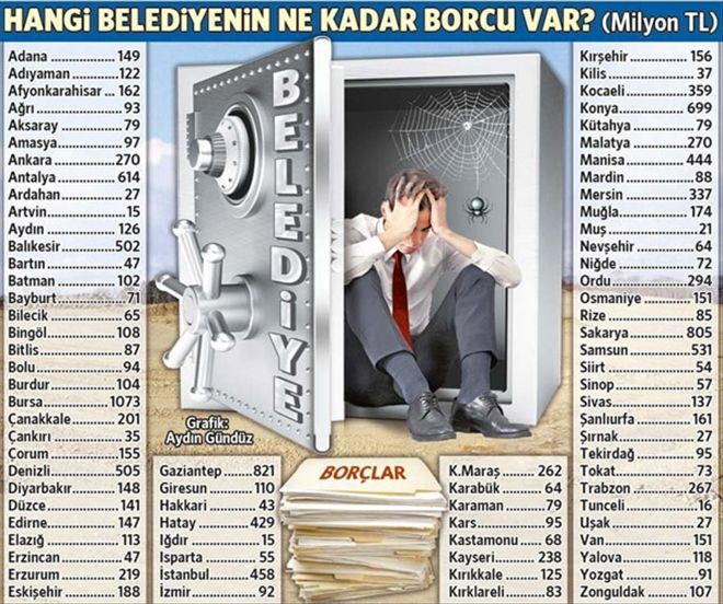 Birçok belediyeyi geride bıraktık 