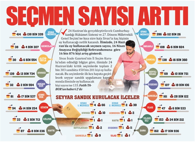 SEÇMEN SAYISI ARTTI