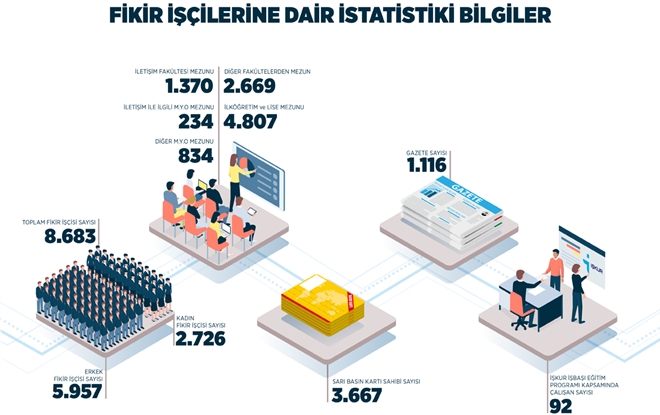 BİK, Basın Çalışanları İstatistikleri Açıkladı