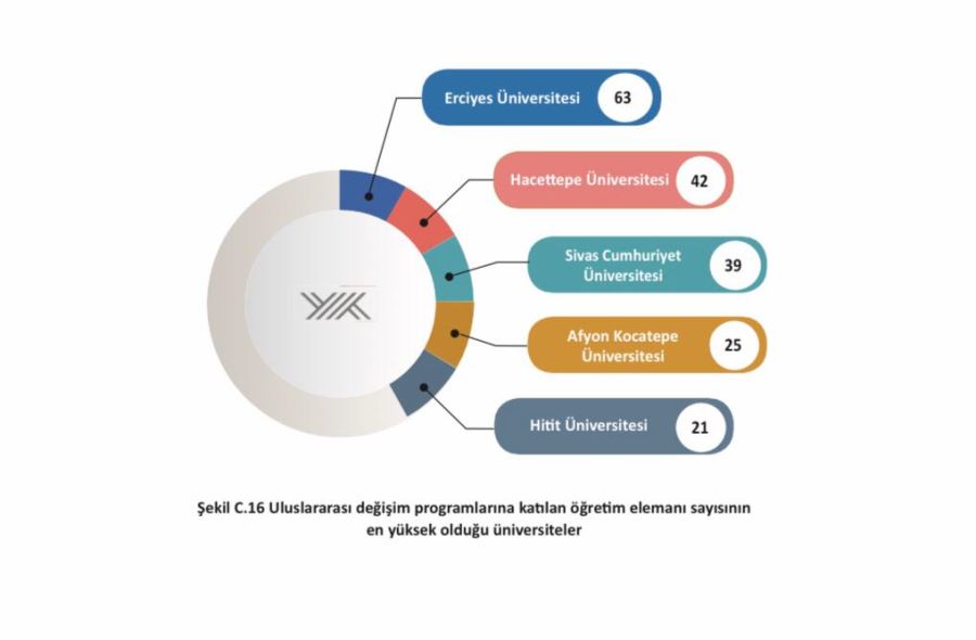 SCÜ İlk 3