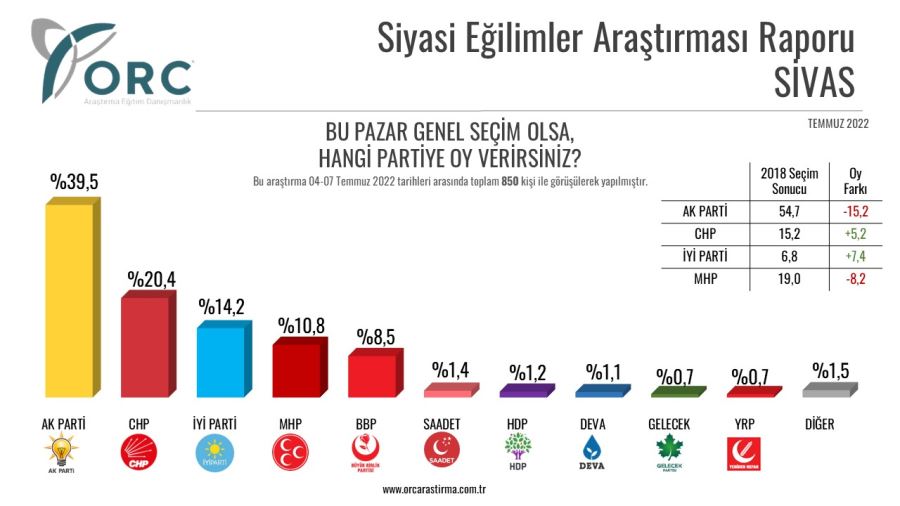 AK Parti İlk Sırada