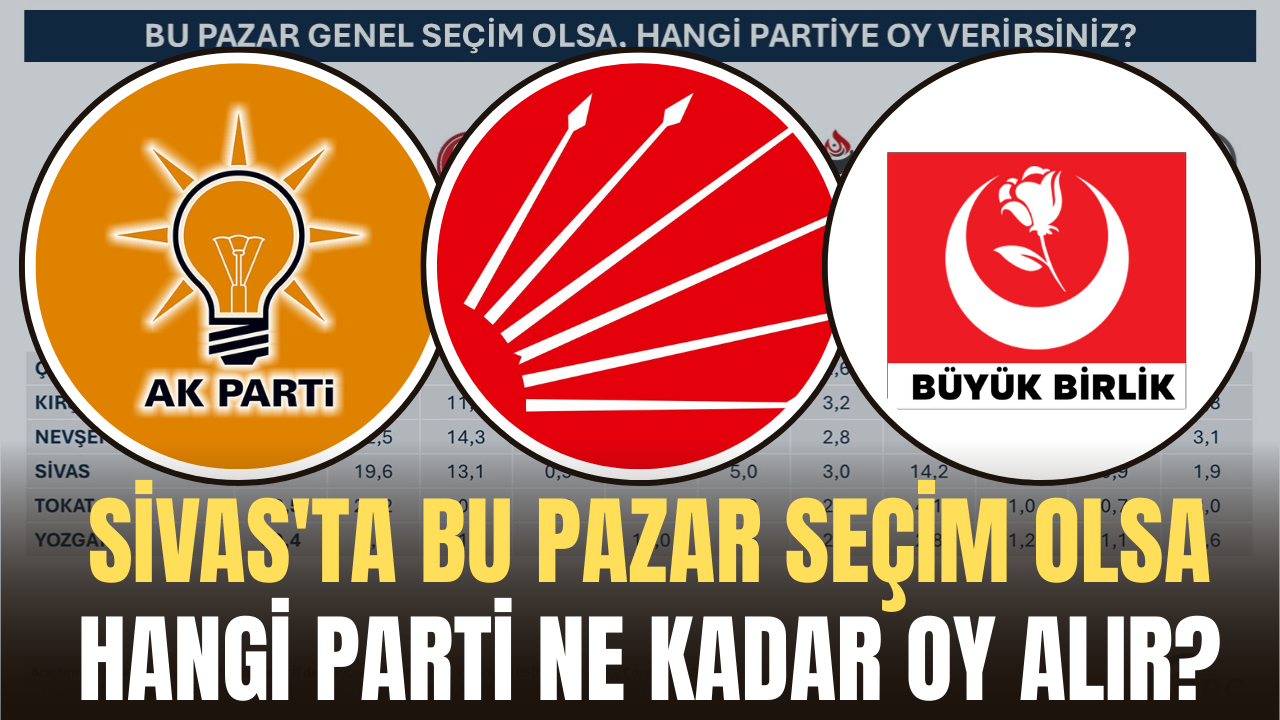 Sivas'ta bu pazar seçim olsa hangi parti ne kadar oy alır? İşte cevabı...