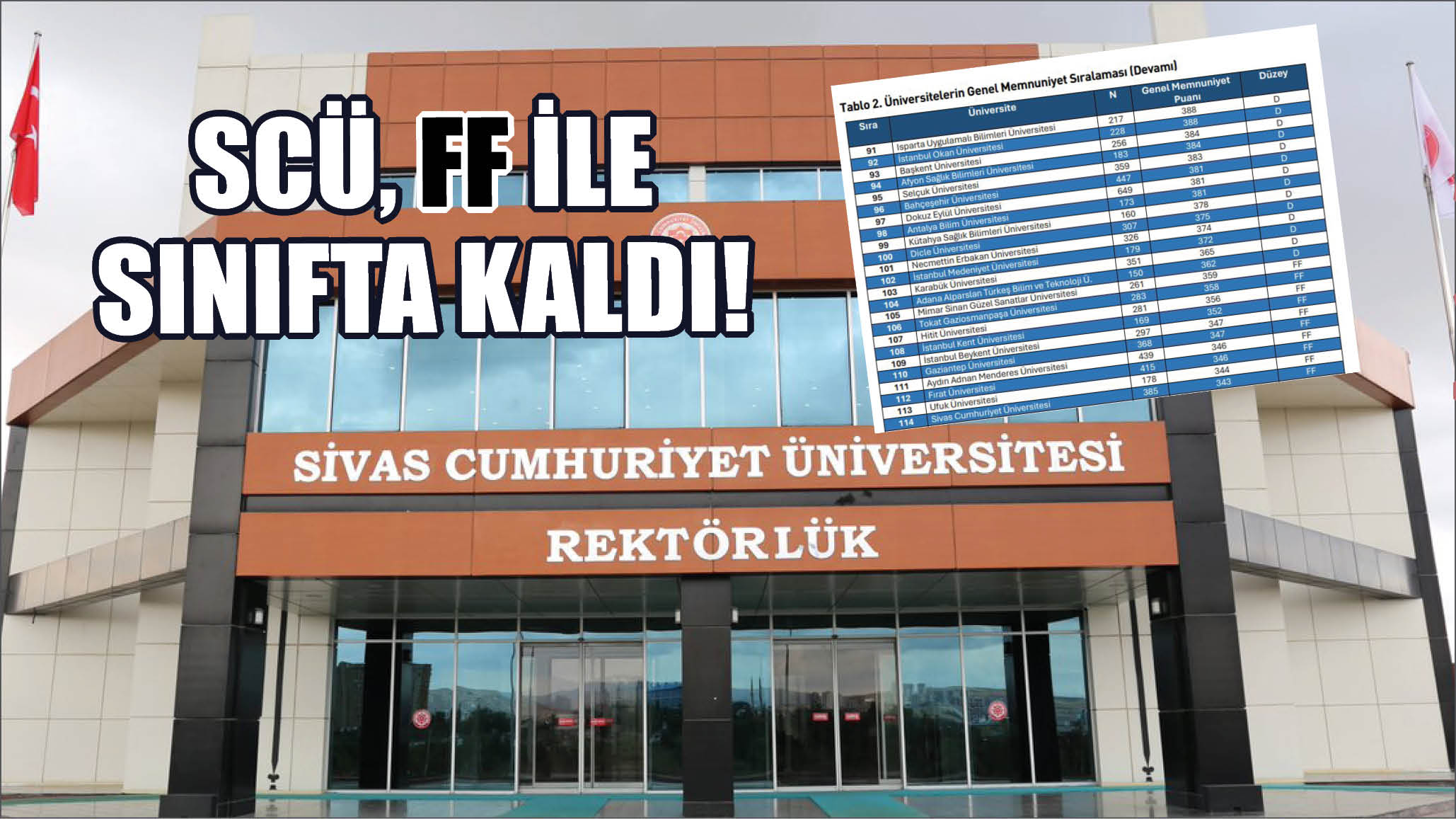 SCÜ, FF İle Sınıfta Kaldı!