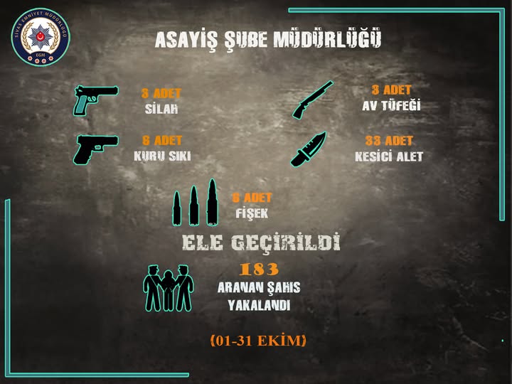 Sivas emniyeti Ekim ayında 183 kişiyi yakaladı!