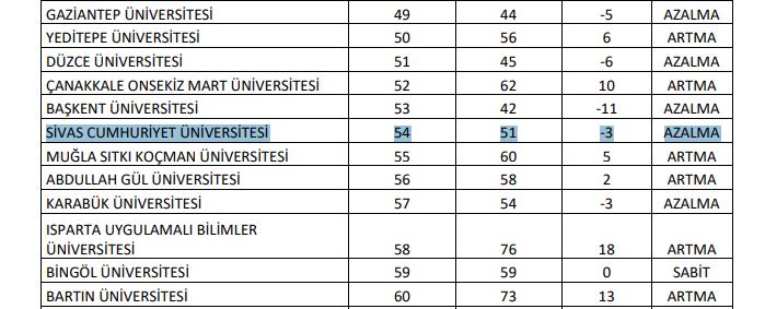Cumhuriyet’e Yakışmadı! 54’e Geriledik