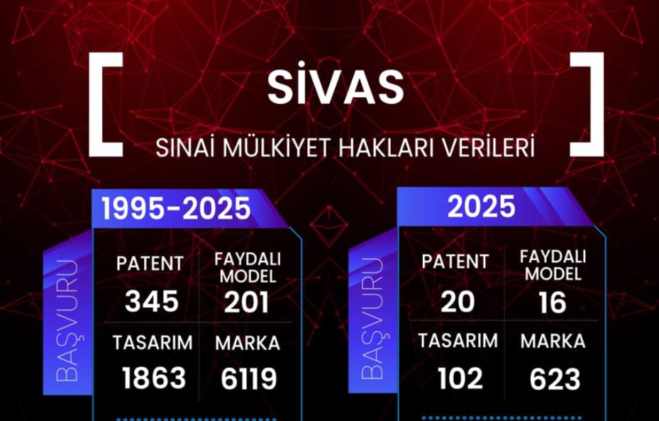 Sivas sınai mülkiyet ekosisteminde güçlü adımlar atıyor