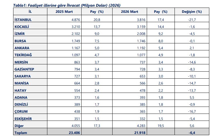 40 ilde ihracat arttı, 14 ilde 1 milyar doları aştı