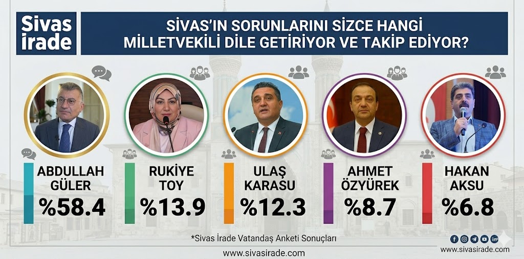 İrade sordu, Sivaslılar yanıtladı...İşte vekillerin karnesi!