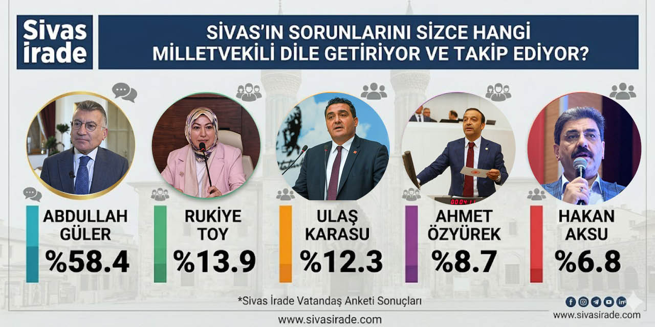 İrade sordu, Sivaslılar yanıtladı...İşte vekillerin karnesi!