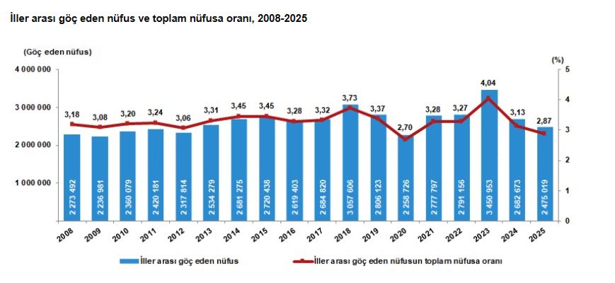 2025'te 2,4 milyon kişi iller arasında göç etti