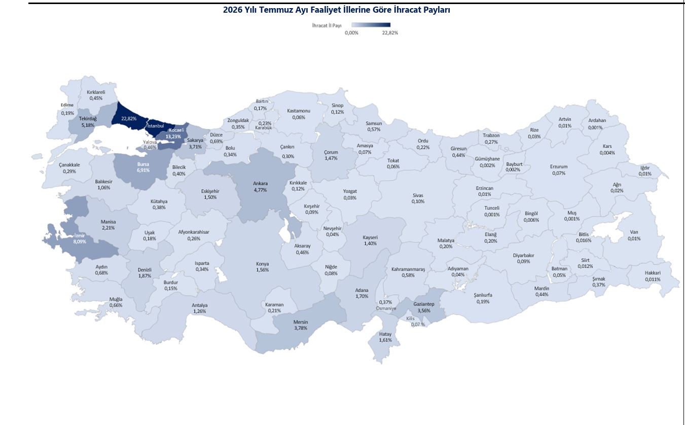 Ticaret Bakanlığı: 54 ilimizin ihracatı arttı
