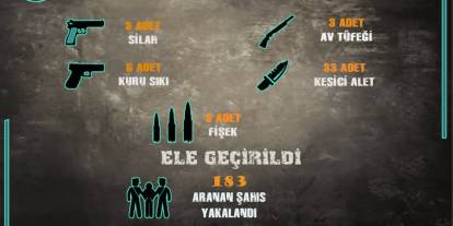 Sivas emniyeti Ekim ayında 183 kişiyi yakaladı!