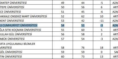 Cumhuriyet’e Yakışmadı! 54’e Geriledik