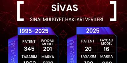 Sivas sınai mülkiyet ekosisteminde güçlü adımlar atıyor