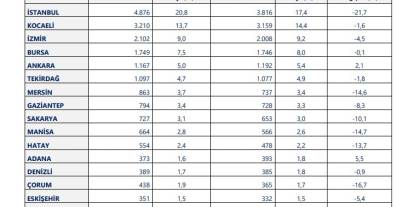 40 ilde ihracat arttı, 14 ilde 1 milyar doları aştı