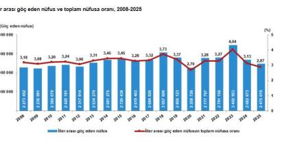 2025'te 2,4 milyon kişi iller arasında göç etti